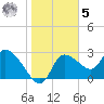 Withlacoochee River tide chart for Sunday, February 5, 2023