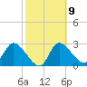 Withlacoochee River tide chart for Thursday, February 9, 2023