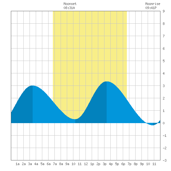 Withlacoochee River tide chart for Friday, March 10, 2023