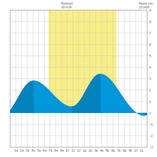 Withlacoochee River tide chart for Saturday, March 11, 2023