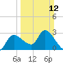 Withlacoochee River tide chart for Sunday, March 12, 2023