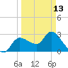 Withlacoochee River tide chart for Monday, March 13, 2023