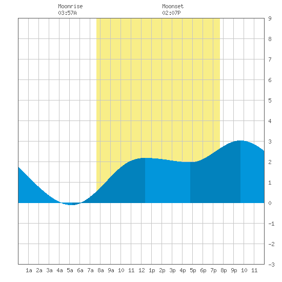 Withlacoochee River tide chart for Thursday, March 16, 2023