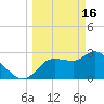 Withlacoochee River tide chart for Thursday, March 16, 2023