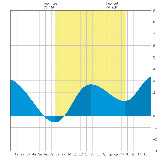 Withlacoochee River tide chart for Saturday, March 18, 2023