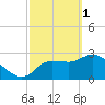 Withlacoochee River tide chart for Wednesday, March 1, 2023