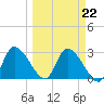 Withlacoochee River tide chart for Wednesday, March 22, 2023
