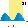Withlacoochee River tide chart for Thursday, March 23, 2023