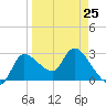 Withlacoochee River tide chart for Saturday, March 25, 2023