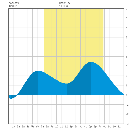 Withlacoochee River tide chart for Sunday, March 26, 2023