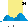 Withlacoochee River tide chart for Sunday, March 26, 2023