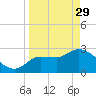 Withlacoochee River tide chart for Wednesday, March 29, 2023