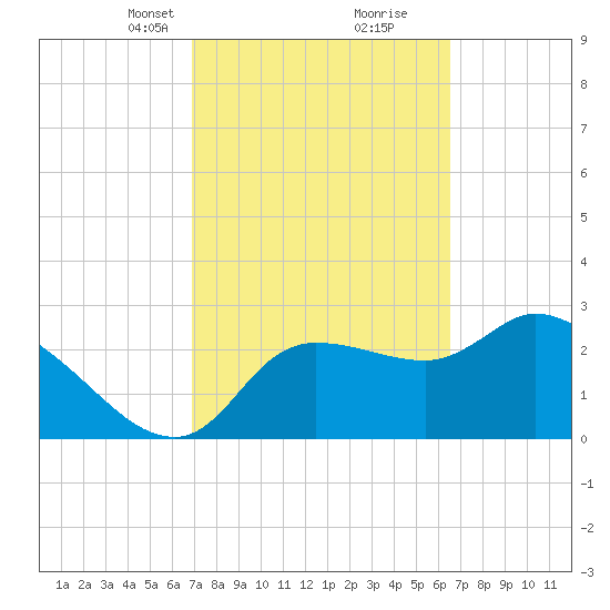 Withlacoochee River tide chart for Thursday, March 2, 2023