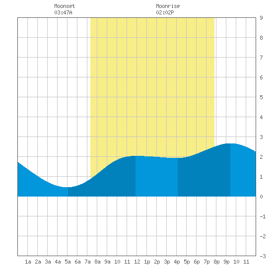 Withlacoochee River tide chart for Thursday, March 30, 2023