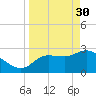Withlacoochee River tide chart for Thursday, March 30, 2023