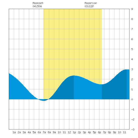 Withlacoochee River tide chart for Friday, March 3, 2023