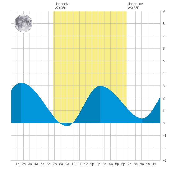 Withlacoochee River tide chart for Tuesday, March 7, 2023