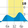 Withlacoochee River tide chart for Monday, April 10, 2023
