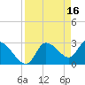 Withlacoochee River tide chart for Sunday, April 16, 2023