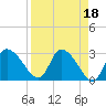 Withlacoochee River tide chart for Tuesday, April 18, 2023