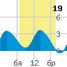 Withlacoochee River tide chart for Wednesday, April 19, 2023