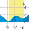 Withlacoochee River tide chart for Saturday, April 1, 2023