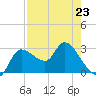 Withlacoochee River tide chart for Sunday, April 23, 2023