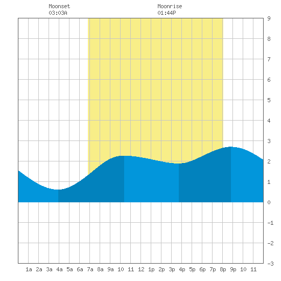 Withlacoochee River tide chart for Friday, April 28, 2023
