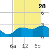 Withlacoochee River tide chart for Friday, April 28, 2023