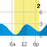 Withlacoochee River tide chart for Sunday, April 2, 2023