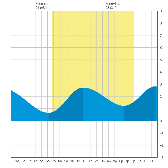 Withlacoochee River tide chart for Sunday, April 30, 2023
