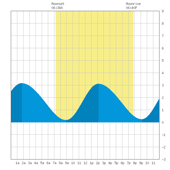 Withlacoochee River tide chart for Tuesday, April 4, 2023