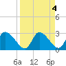 Withlacoochee River tide chart for Tuesday, April 4, 2023