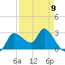 Withlacoochee River tide chart for Sunday, April 9, 2023