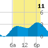 Withlacoochee River tide chart for Thursday, May 11, 2023