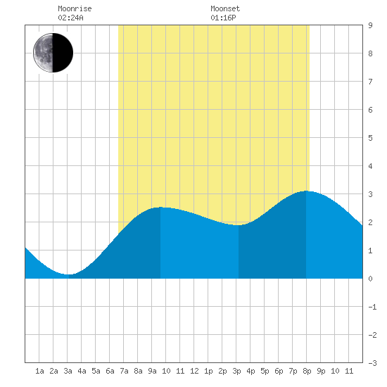 Withlacoochee River tide chart for Friday, May 12, 2023