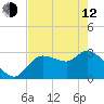 Withlacoochee River tide chart for Friday, May 12, 2023