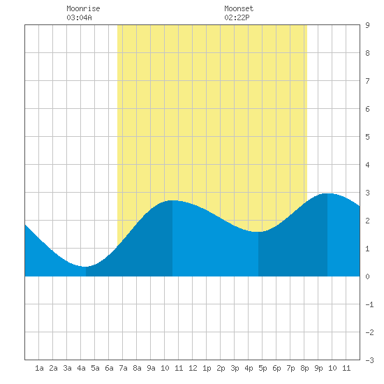 Withlacoochee River tide chart for Saturday, May 13, 2023