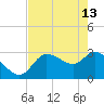 Withlacoochee River tide chart for Saturday, May 13, 2023