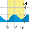 Withlacoochee River tide chart for Sunday, May 14, 2023