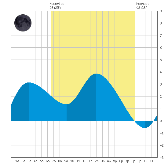 Withlacoochee River tide chart for Friday, May 19, 2023