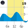 Withlacoochee River tide chart for Friday, May 19, 2023