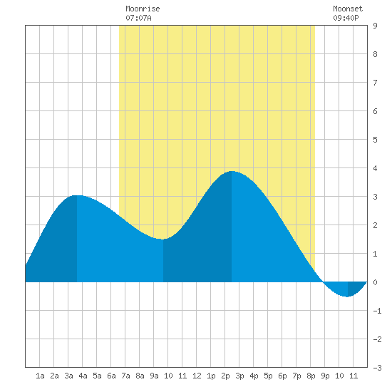 Withlacoochee River tide chart for Saturday, May 20, 2023