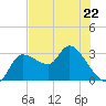 Withlacoochee River tide chart for Monday, May 22, 2023