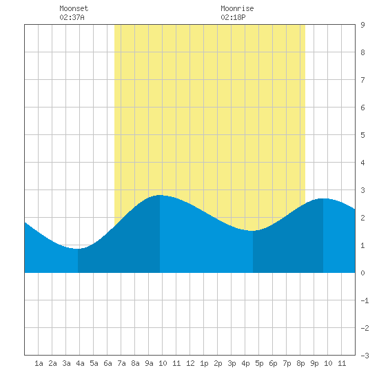 Withlacoochee River tide chart for Sunday, May 28, 2023
