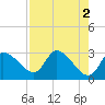 Withlacoochee River tide chart for Tuesday, May 2, 2023