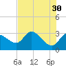 Withlacoochee River tide chart for Tuesday, May 30, 2023