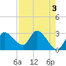 Withlacoochee River tide chart for Wednesday, May 3, 2023