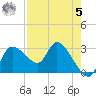Withlacoochee River tide chart for Friday, May 5, 2023