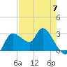 Withlacoochee River tide chart for Sunday, May 7, 2023